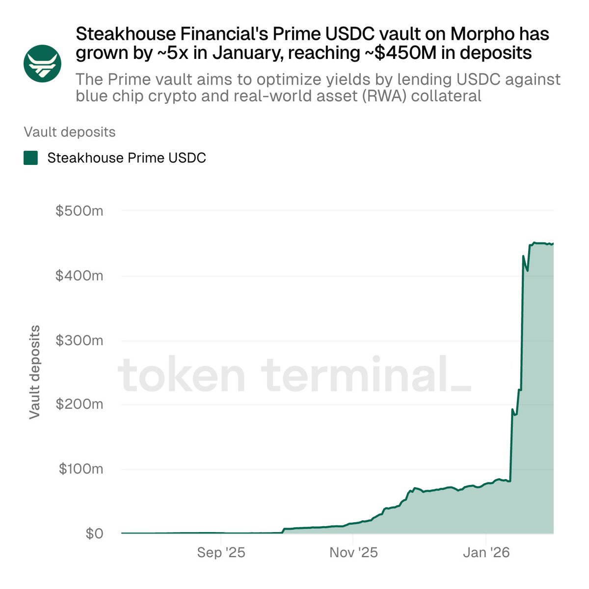 🥩🏡 SteakhouseFi's Prime USDC vault on the Morpho platform saw approximately fivefold growth in January, reaching around $450 million in deposits.

Prime vaults aim to optimize returns by lending USDC against blue-chip cryptocurrencies and real assets (RWA).