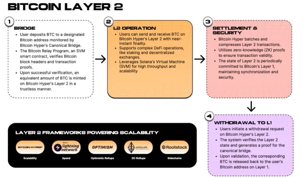 Bitcoin Hyper prépare son Layer 2 sur BTC