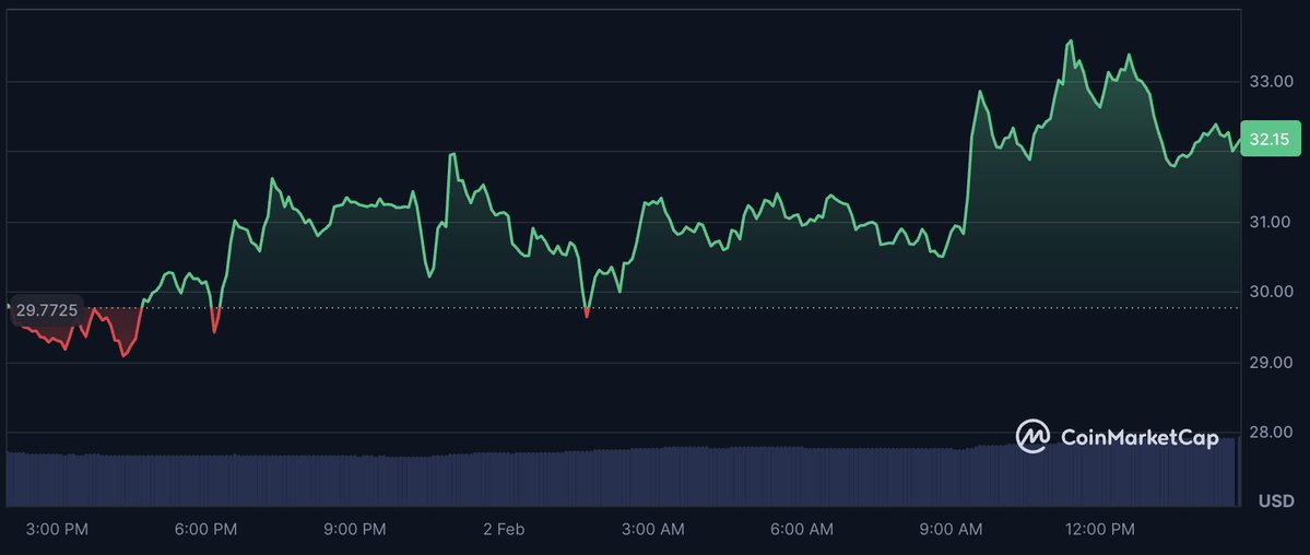 Breaking news: 📈 Hyperliquid's HYPE token has risen by approximately 10% in the past 24 hours after the decentralized exchange (DEX) announced the HIP-4 proposal, which aims to add outcome-based trading to prediction markets and options-based derivatives.