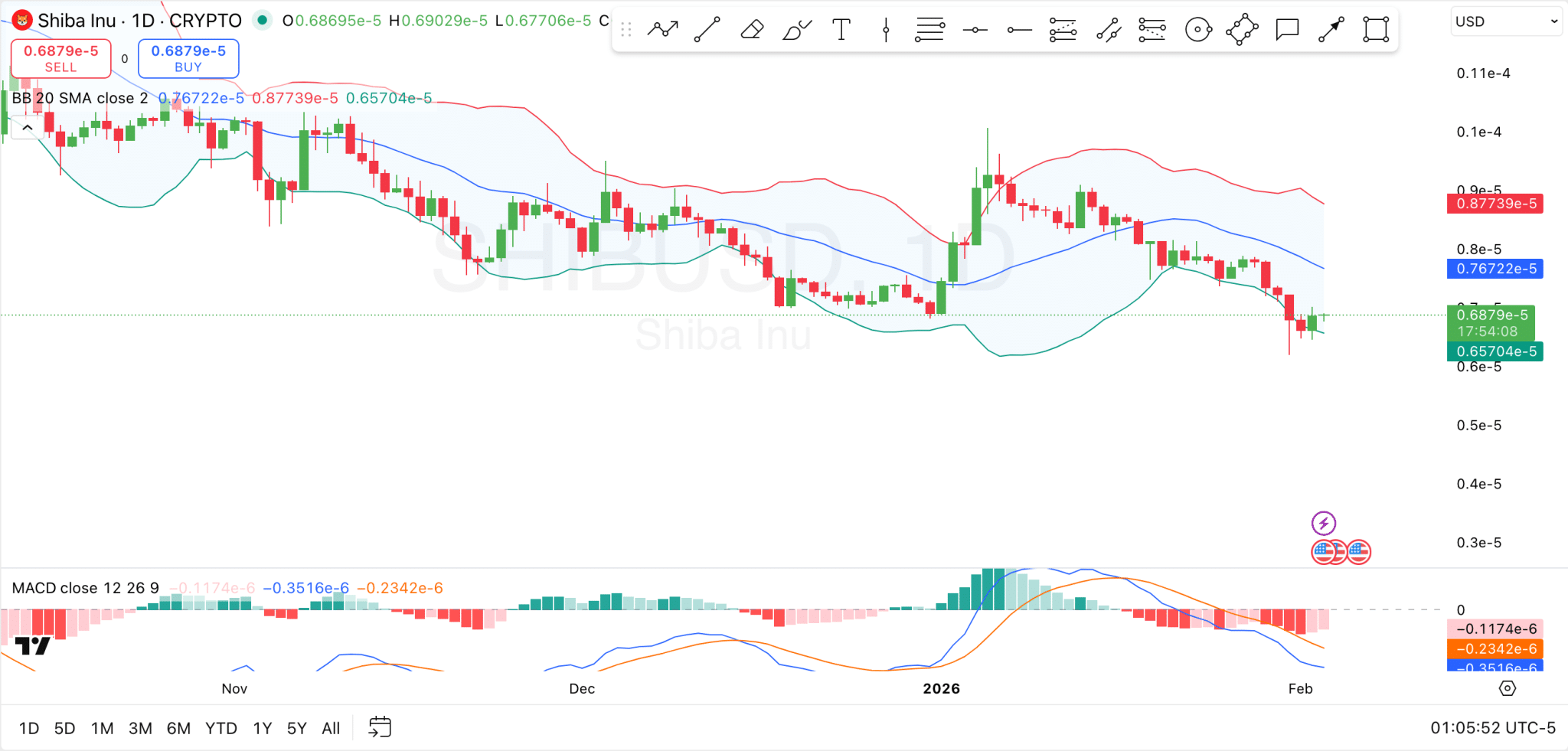 Shiba Inu Prediction