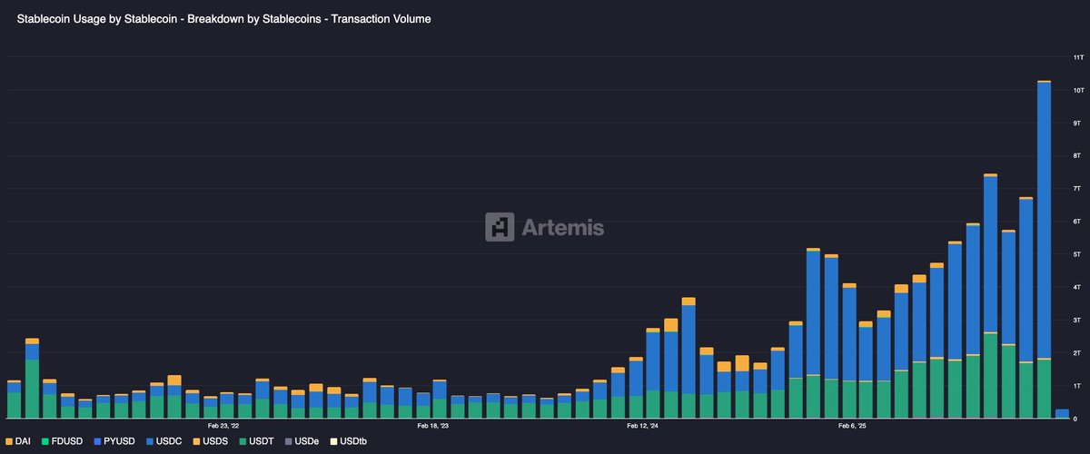 Stablecoin trading volume surpassed $10 trillion in January

Institutional investors are looking to own their own stablecoins

They need the following three elements:

- Proof of reserves

- Cross-chain connectivity

- On-chain identity verification and compliance

$LINK is the only platform that provides these features.