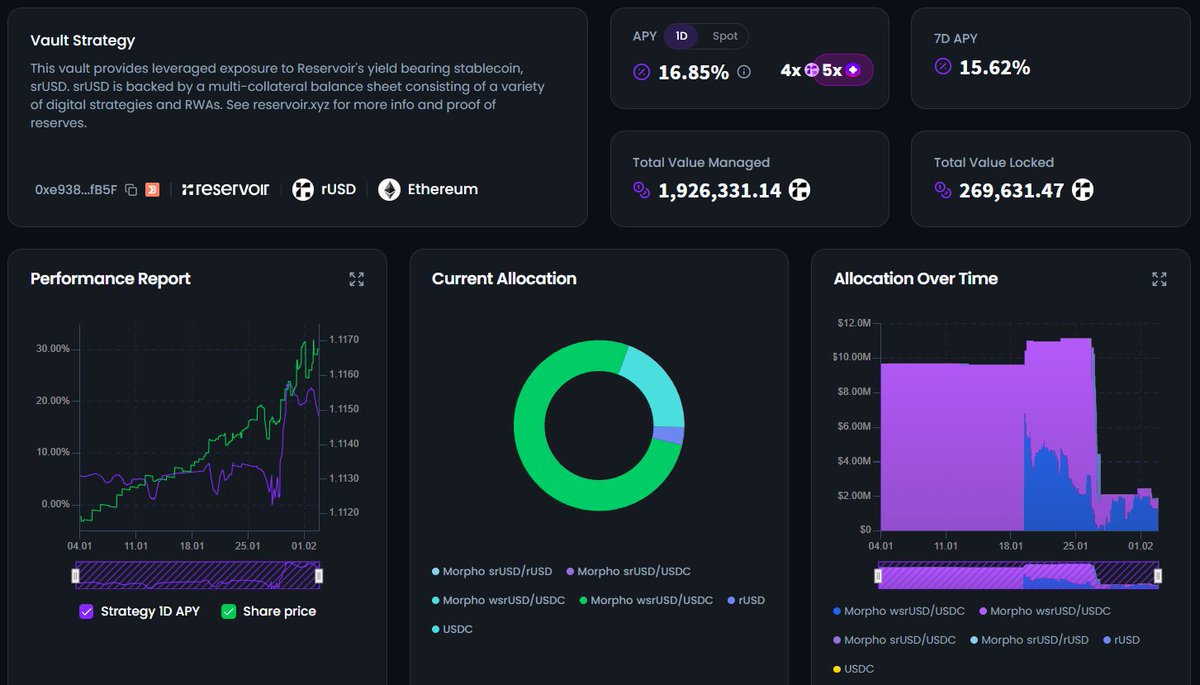 People often overlook @reservoir_xyz, but they've maintained transparent reserves from the beginning and handled hundreds of millions of dollars in redemptions during every major black swan event.

And so far, they haven't suffered any losses.

In short, they currently offer the highest stablecoin yield on @ipor_io, at around 16%.

@reservoir_xyz and @ipor_io should be noted that while the current annualized yield seems quite high, borrowing costs can sometimes spike, dragging down the vault's net worth.

@vaultsfyi has tracked this very accurately, and data shows that the net annualized yield over the past 30 days isn't as attractive as it seems.