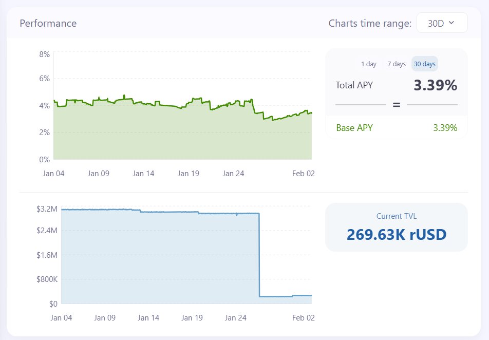 People often overlook @reservoir_xyz, but they've maintained transparent reserves from the beginning and handled hundreds of millions of dollars in redemptions during every major black swan event.

And so far, they haven't suffered any losses.

In short, they currently offer the highest stablecoin yield on @ipor_io, at around 16%.

@reservoir_xyz and @ipor_io should be noted that while the current annualized yield seems quite high, borrowing costs can sometimes spike, dragging down the vault's net worth.

@vaultsfyi has tracked this very accurately, and data shows that the net annualized yield over the past 30 days isn't as attractive as it seems.