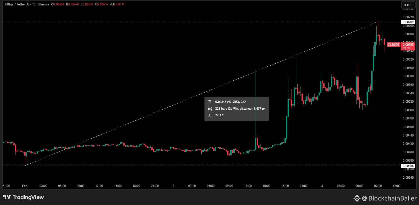 ZIL Price Surges! 🔥

• Up 69% Today

• Up 90% from February 1st Low

All of this happened before the February 5th hard fork, which will bring better scalability, EVM compatibility, and smarter contracts.

This is an upgrade-driven upward momentum.

This usually means that such momentum won't last… Enter positions cautiously.