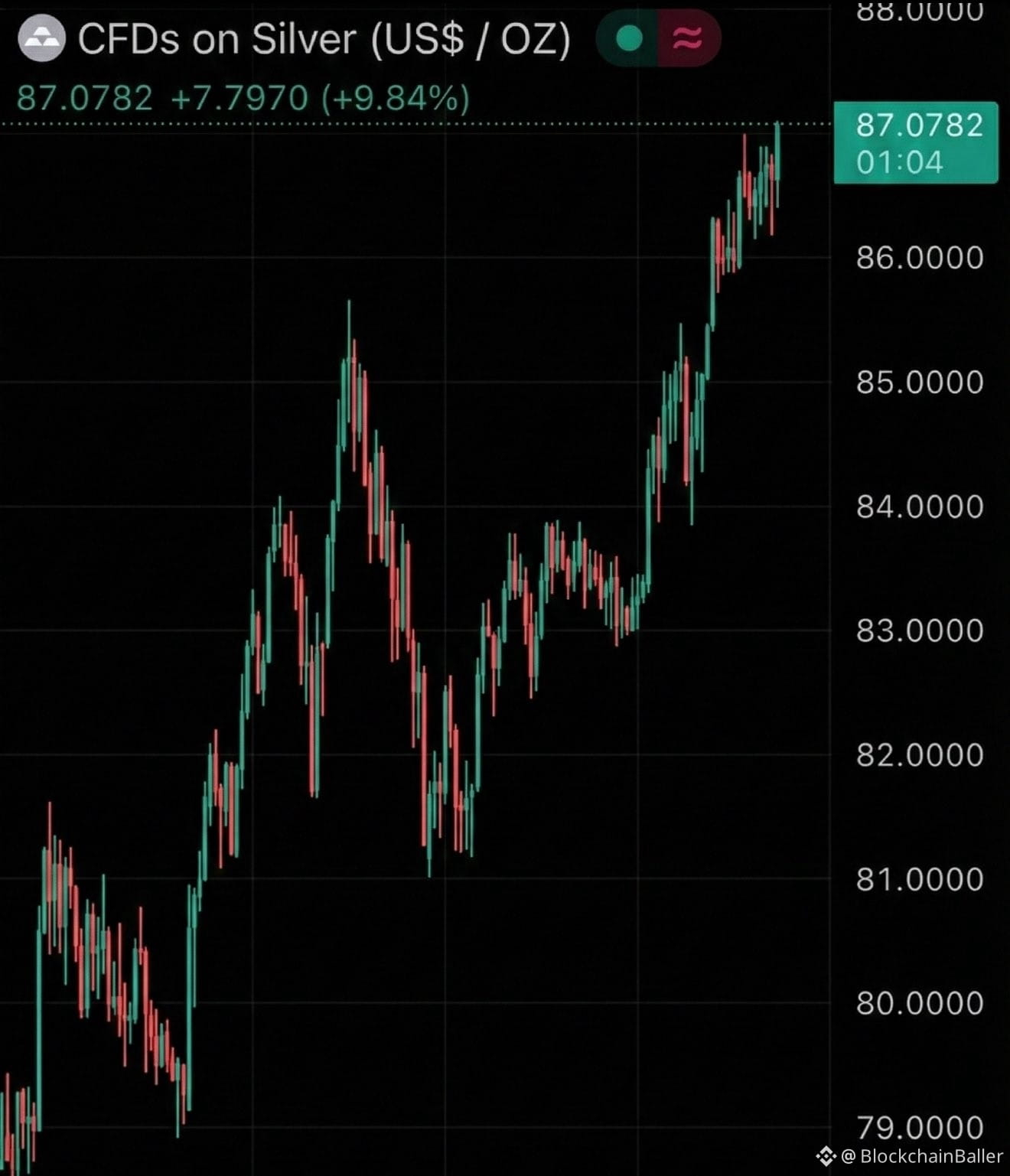 🚨 It's not over yet

#Gold – $4,927

#Silver – $87.07

After a market shakeout following dramatic fluctuations from historical highs, the market capitalization of precious metals surged by over $4 trillion.

This decline was entirely orchestrated by large institutions.

While the public panicked and sold off, hedge funds and central banks quietly bought the dip.

They used algorithmic trading to lock in volume at the bottom.

Don't forget, there's a global shortage of physical gold.

Remember: The prices on the screen are just paper derivative prices.

That's leverage. That's speculation. That's fake.

The real price is the cost you need to acquire physical gold.

Remember: I've been here for over 10 years, and I've predicted every top and bottom correctly…

I will announce any new developments here publicly.

Many people will regret not following me sooner.

$XAU $XAG