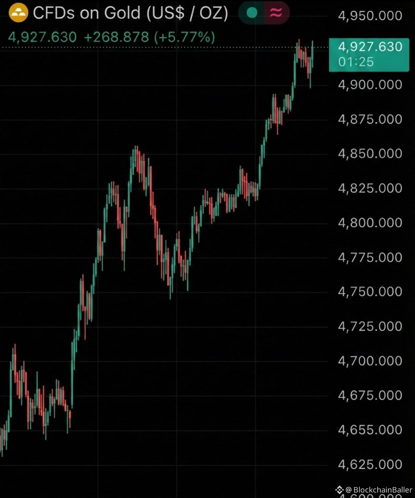 🚨 It's not over yet

#Gold – $4,927

#Silver – $87.07

After a market shakeout following dramatic fluctuations from historical highs, the market capitalization of precious metals surged by over $4 trillion.

This decline was entirely orchestrated by large institutions.

While the public panicked and sold off, hedge funds and central banks quietly bought the dip.

They used algorithmic trading to lock in volume at the bottom.

Don't forget, there's a global shortage of physical gold.

Remember: The prices on the screen are just paper derivative prices.

That's leverage. That's speculation. That's fake.

The real price is the cost you need to acquire physical gold.

Remember: I've been here for over 10 years, and I've predicted every top and bottom correctly…

I will announce any new developments here publicly.

Many people will regret not following me sooner.

$XAU $XAG