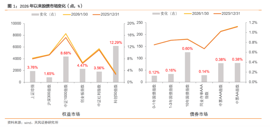 节前债稳，节后股暖？
