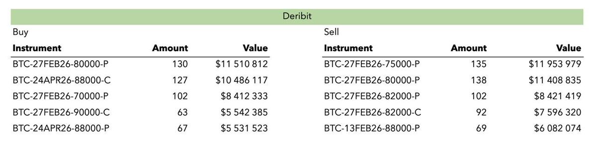 📢 Weekly Trading Update 📈

From January 27th to February 1st, the notional trading volume through block trades reached $253,633,354 ($254 million), of which Deribit accounted for $237 million and OKX for $16 million. | Top 5 block trades completed last week. Thank you for your support.