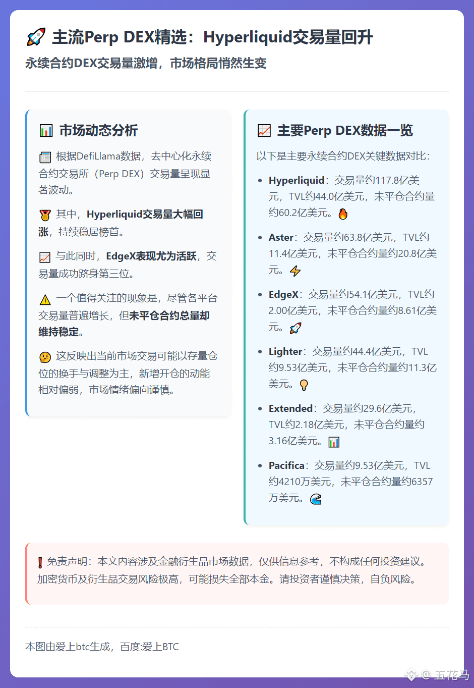 主流Perp DEX精选：Hyperliquid交易量回升，$BNB 
{future}(BNBUSDT)
