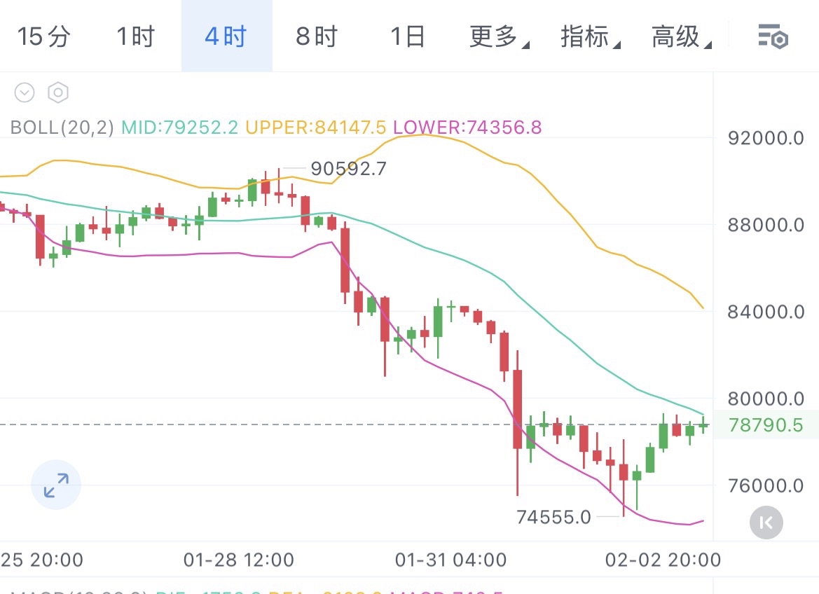 今日大饼看法
行情结构方面，4小时级别空头趋势依旧明显，价格运行在中轨下方，反弹力度偏弱。前低74500一线出现支撑反抽，但整体仍属于下跌后的弱势修复，暂未看到趋势反转信号

关键位置
上方压力 80000—81000
下方支撑 77500—74500

操作思路
整体维持反弹做空思路为主
反弹靠近80000附近可考虑空单 目标看向78000—76000
若跌破77500 重点关注是否再次测试74500前低支撑

不追涨 不抄底 耐心等反弹给到位置 顺势参与即可