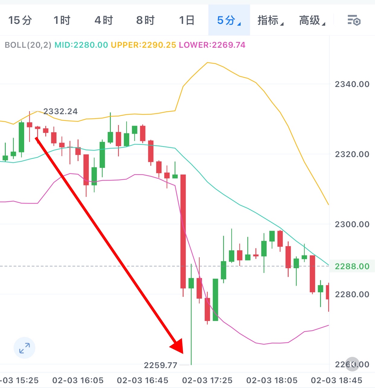 这波行情抓得很准，大饼多单和二饼空单都完美收官，帮咱们稳稳锁定了收益。后续我会继续盯紧盘面，再带大家吃肉。