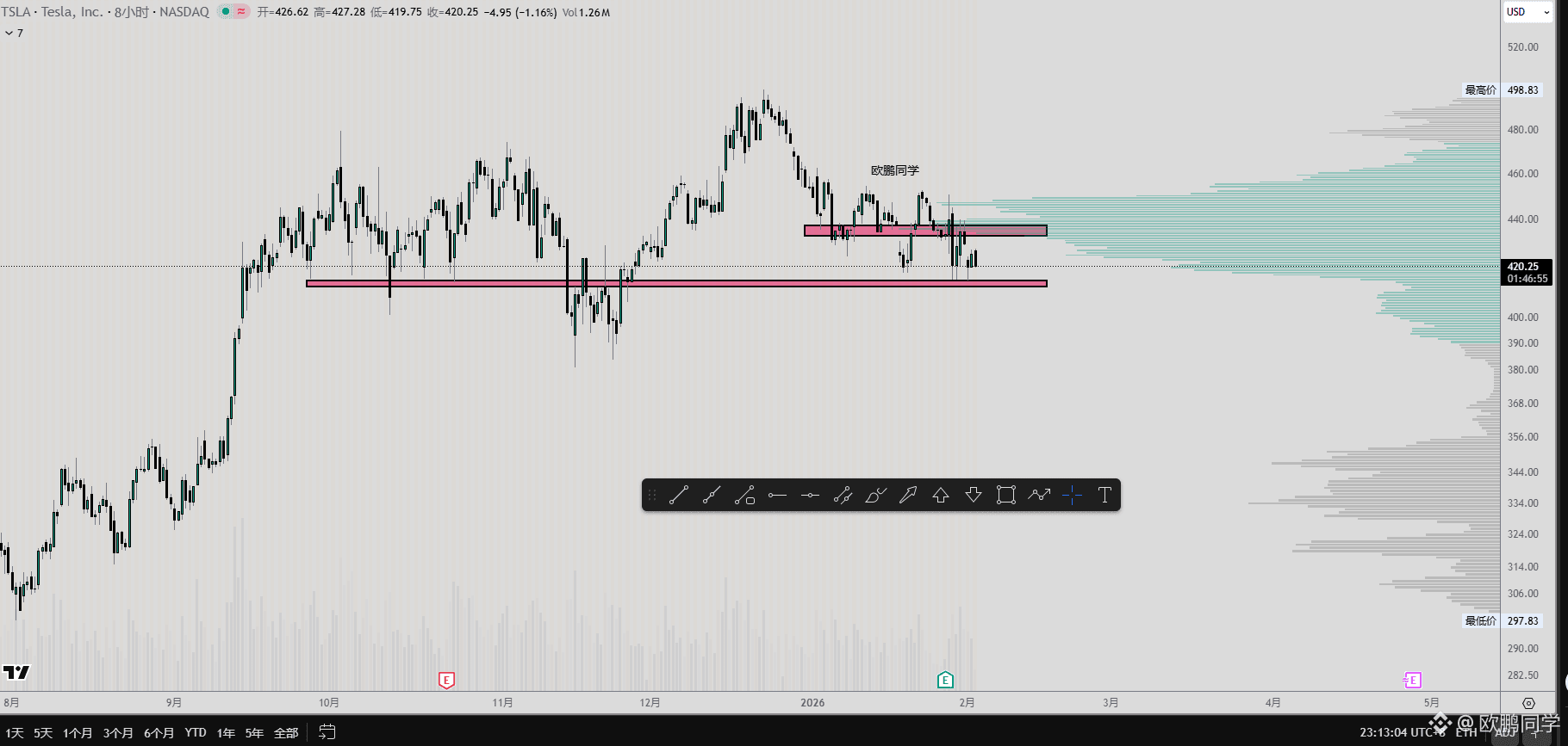 Currently holding two short positions: one is a Tesla (TSLA) short position opened two nights ago at 417, and the other is a BCH short position opened tonight during the live stream at 523.

Looking at the 8-hour chart, the downtrend structure for Tesla is very clear. As long as the support around 415 is broken, the profit potential for this short position is still significant. The 8-hour chart for BCH also shows a downtrend, with prices continuing to decline. However, it's important to note that BCH has experienced significant price spikes, so excessive leverage is not recommended.

$TSLA

{future}(TSLAUSDT)

$BCH

{future}(BCHUSDT)