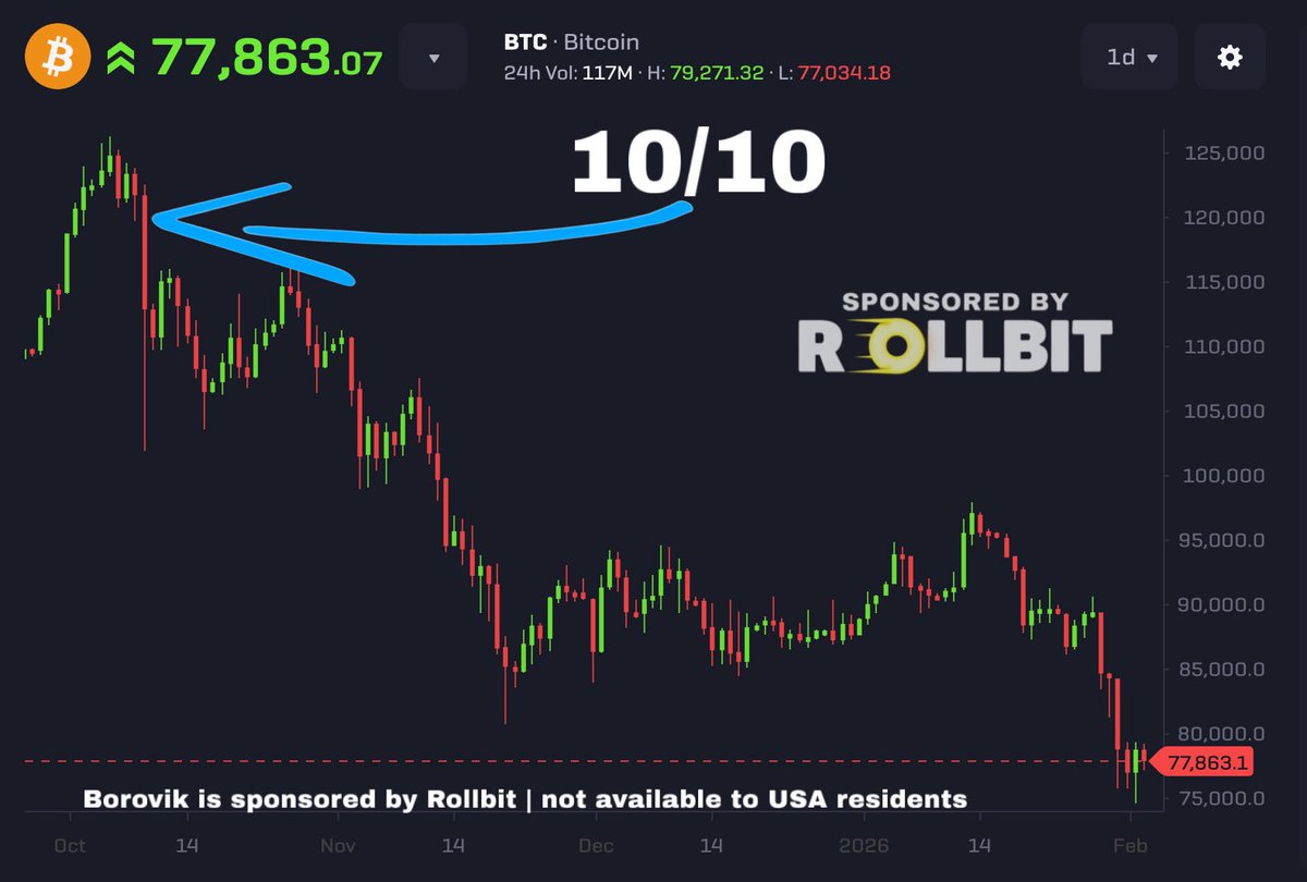 The Bitcoin bear market began on October 10, 2025.

Since then, the price of Bitcoin has continued to fall.

Do you think Bitcoin will fall below $70,000?

Why is Bitcoin still falling?!