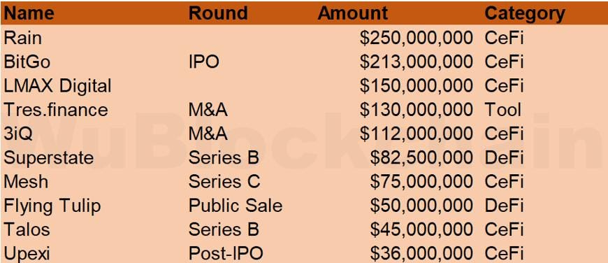 January Venture Capital Report: In January 2026, 52 cryptocurrency venture capital projects were publicly disclosed, a 15% decrease month-over-month (61 in December 2025) and a 42% decrease year-over-year (89 in January 2025). Industry distribution: Centralized Finance (CeFi) approximately 15%, Decentralized Finance (DeFi) approximately 25%, NFT/gaming finance approximately 6%, Level 1/Level 2 payments (L1/L2) approximately 6%, Risk-Weighted Assets (RWA)/Decentralized Payments (DePIN) approximately 10%, Tools/Wallets approximately 8%, and Artificial Intelligence (AI) approximately 8%. Total disclosed funding reached $14.57 billion, a 61% increase month-over-month ($9.06 billion in January 2026) and a 497% increase year-over-year ($2.44 billion in January 2025). Learn more