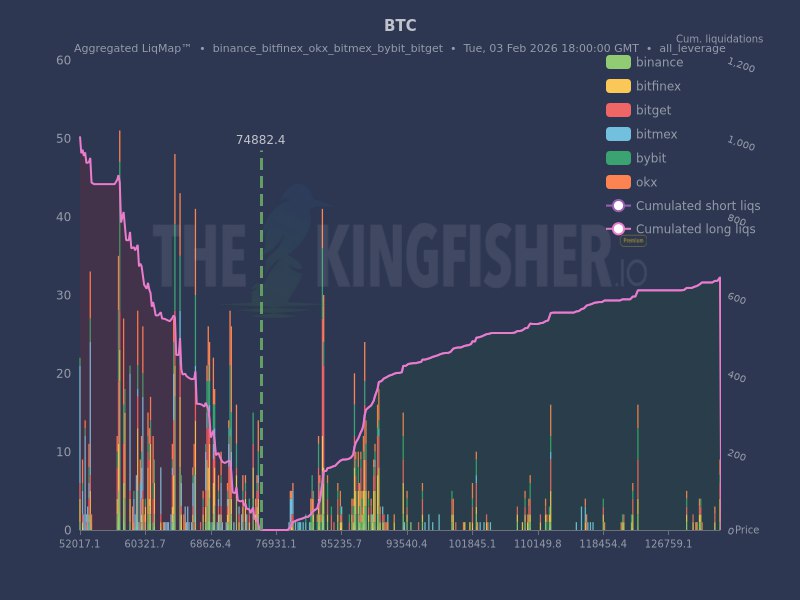 The $BTC liquidation map has loaded. ⚠️

A large number of long liquidations are piling up below spot. The curve is steepening rapidly.

Further price declines could trigger a chain reaction of risks.

Funding rates are rising rapidly.

Let's pray for these newly arriving longs.
