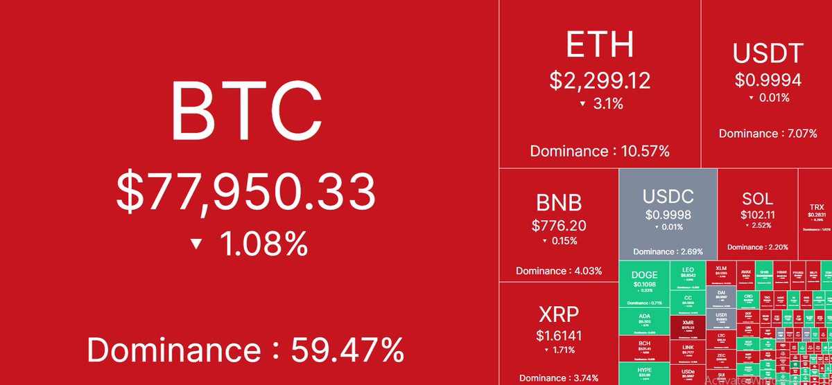 🌐 Daily Cryptocurrency Price Update 🌐

Bitcoin (BTC): $77,950.33

Ethereum (ETH): $2,299.12

Binance Coin (BNB): $776.20

Ripple (XRP): $1.6141

Solarana (SOL): $102.11

Tron (TRX): $0.2831

Dogecoin (DOGE): $0.1098

Cardano (ADA): $0.3033

Bitcoin Cash (BCH): $531.41

Hyperliquid (HYPE): $33.94

Shiba Inu Coin (SHIB): $0.000007000