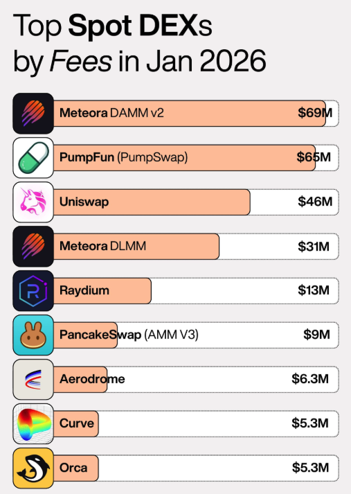 📊 Want to see the real DEX rankings? Forget the narrative, look at the transaction fees.

Below is a ranking of DEX transaction fees for the past 30 days compiled by DefiLlama

(Only $1M+ fees are counted) 👇

1️⃣ @MeteoraAG (DAMM V2) — $69.11M

2️⃣ @Pumpfun (PumpSwap) — $65.67M

3️⃣ @Uniswap — $46.02M

4️⃣ @MeteoraAG (DLMM) — $31.24M

5️⃣ @Raydium — $13.08M

6️⃣ @PancakeSwap (AMM V3) — $9.17M

7️⃣ @AerodromeFi — $6.53M

8️⃣ @CurveFinance — $5.36M

9️⃣ @orca_so — $5.35M

🔟 @HyperliquidX (Spot Order Book) — $2.15M

11️⃣ @THORChain — $2.14M

12️⃣ @PancakeSwap (AMM) — $2.12M

13️⃣ @QuickswapDEX — $2.05M

14️⃣ @prjx_hl — $1.49M

15️⃣ @BlackholeDEX — $1.08M

16️⃣ @PancakeSwap (Infinity) — $1.01M

💡 Conclusion in one sentence: Transaction fees = Real users + Real transactions + Real cash flow.

Who's making money is obvious.

The presence of Solana-based, Base-based, and new AMM/Orderbook platforms is already very clear.