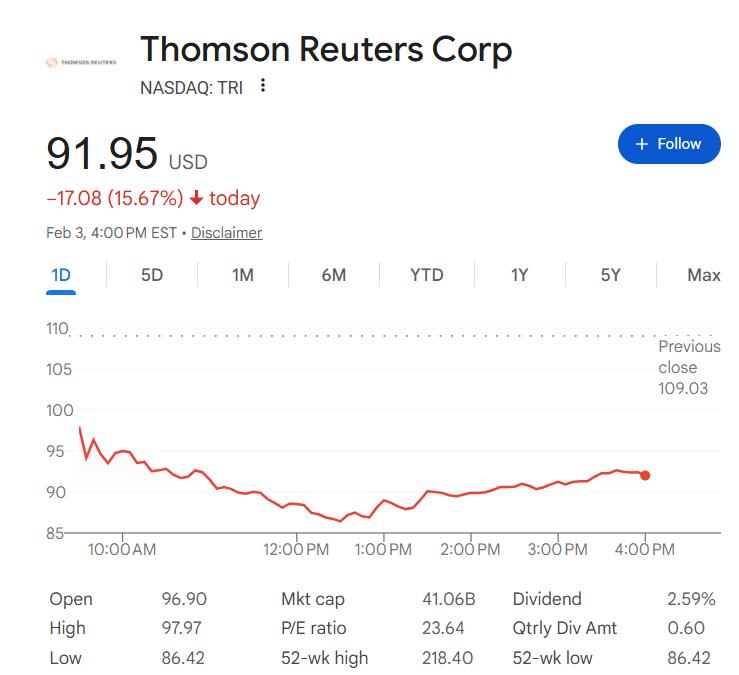 美股爆发AI恐慌！Anthropic新工具掀软件股抛售，路透盘中跌超20%