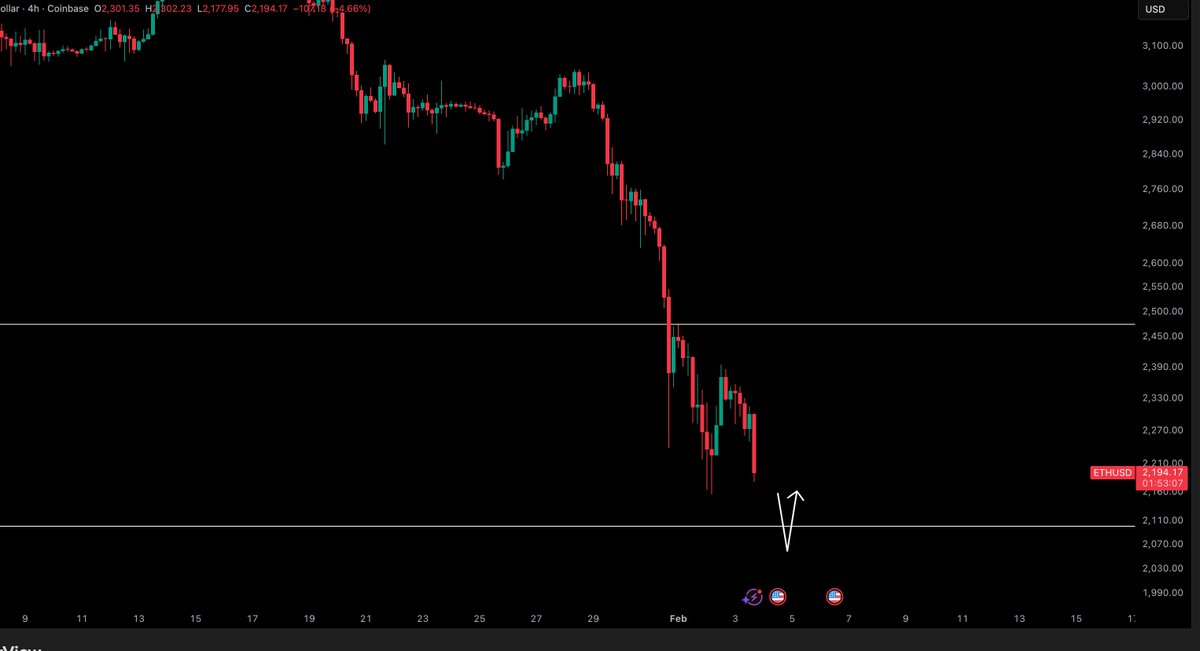 $ETH/$USD - Latest News

The next price level to watch is $2100, where a rebound is possible.