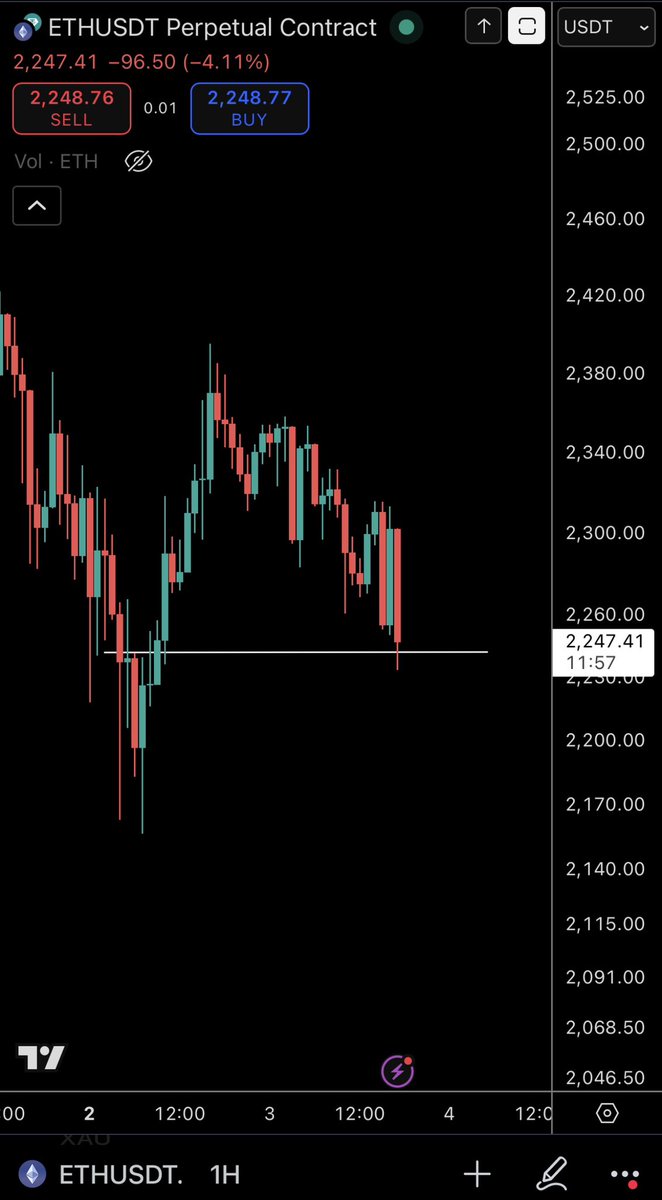 $ETH/$USD - Latest Updates

Holding this price level is crucial for bulls right now. I wouldn't go long at this price without some kind of confirmation of a bottoming structure.