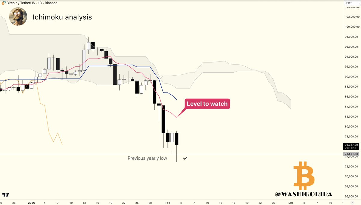 Bitcoin prices have broken through their previous yearly lows.

In the short term, Bitcoin prices are likely to return to the Tenkan 🔴 level.