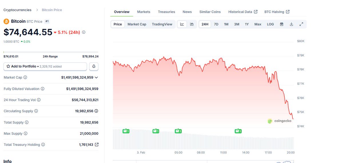 🚨 Bitcoin price drops below $75,000!