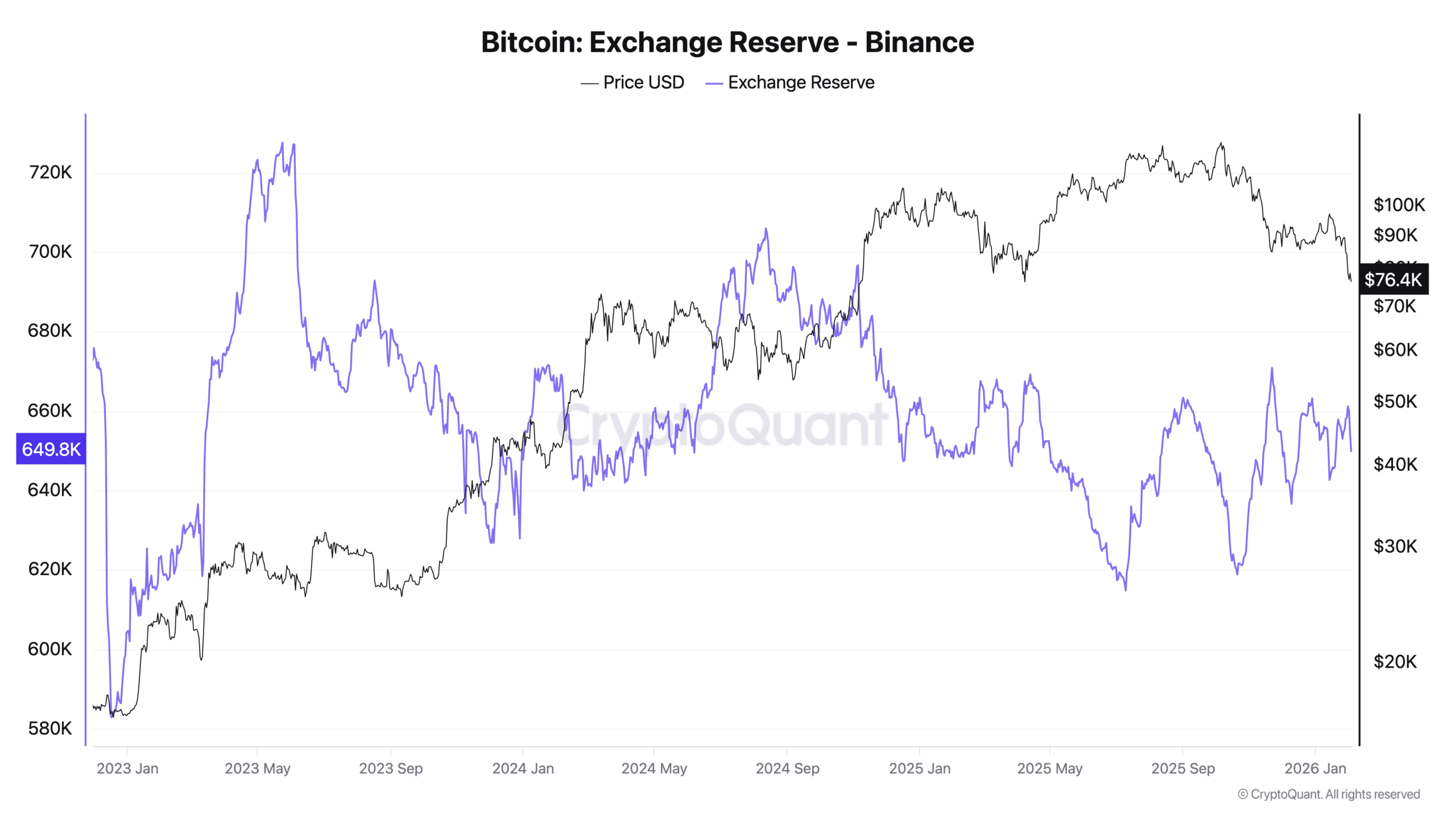 币安的FUD（恐惧、不确定性和怀疑）并未引发用户流失，链上数据显示其储备保持稳定。