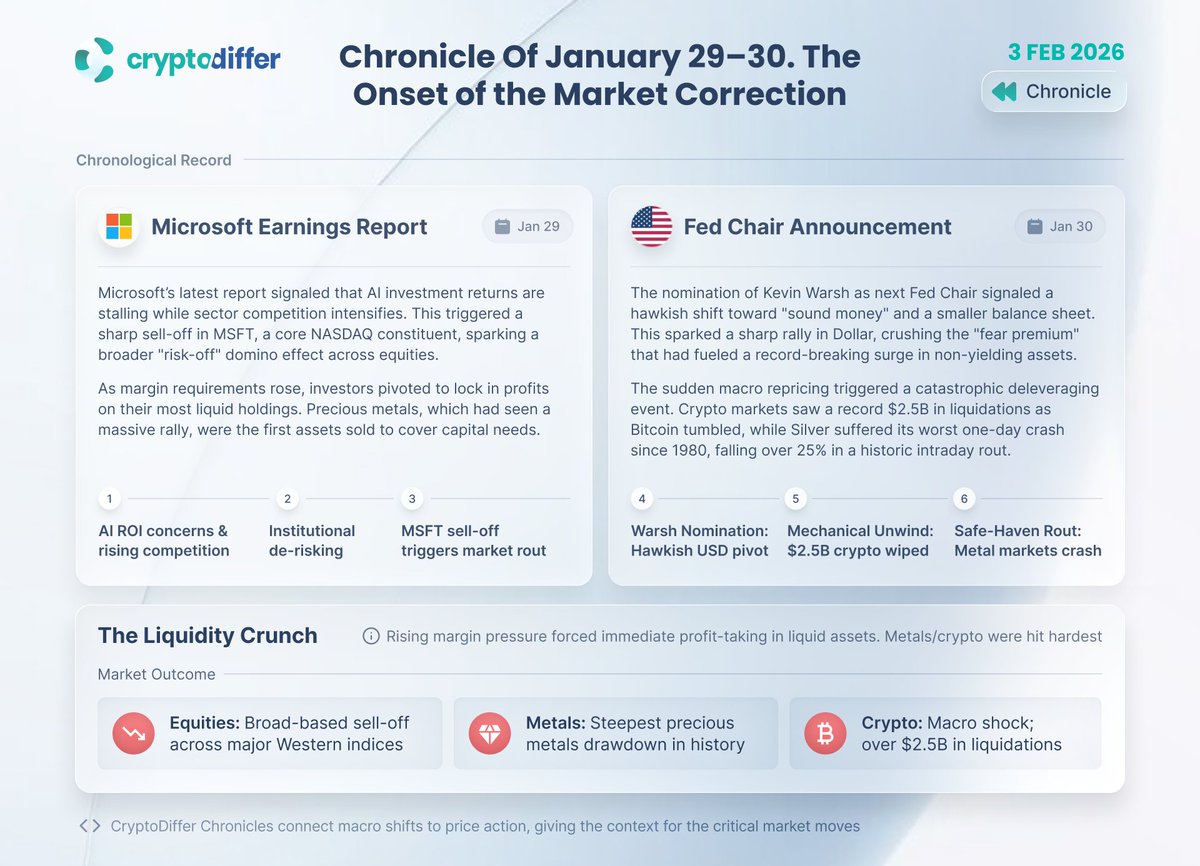 Market Review, January 29-30: The Beginning of a Market Correction

From January 29th to 30th, the market experienced one of the fastest declines in recent years, with nearly $10 trillion in global market capitalization evaporating in just two days.

⏪ January 29th – Microsoft Earnings Triggers Risk Aversion

Microsoft's earnings report showed that, against an increasingly competitive backdrop, the returns on artificial intelligence (AI) will take longer to materialize. As a Nasdaq-weighted stock, the sell-off in Microsoft (MSFT) triggered widespread equity deleveraging.

Investors acted swiftly, selling off the most liquid assets, including precious metals, despite their recent strong performance.

⏪ January 30th – Fed Chair Appointment Changes Inflation Expectations

The appointment of Kevin Warsh as the new Federal Reserve Chair eased concerns about uncontrolled money printing.

The market quickly adjusted its expectations for monetary policy, reducing the demand for inflation hedges. Metals and Derivatives Experience Chain Liquidation

🔤 Market Impact

- Stocks: Western markets generally declined

- Precious Metals: One of the largest drops in history

- Cryptocurrencies: Liquidations exceeded $2.5 billion due to macroeconomic pressures