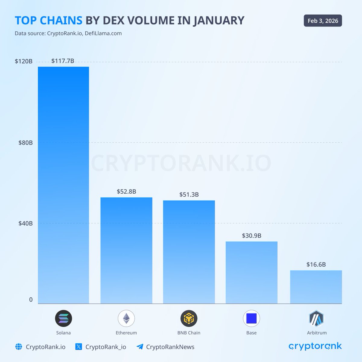 Solana has once again topped the DEX monthly trading volume charts.

@solana's January trading volume reached a staggering $117.7 billion, a 20% increase month-over-month, far surpassing other blockchains.

Currently, the network accounts for nearly 35% of total on-chain transactions.