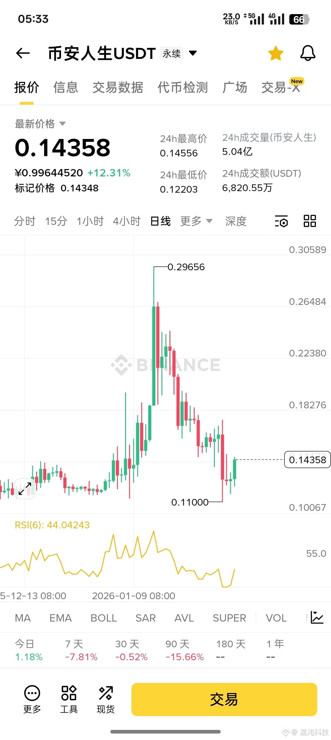 $币安人生 追空不可取，盘面会说话。0.14继续看多人生这个IP，$我踏马来了 没跌破0.03可以接着多，今天涨幅榜开始活跃了，黄金白银暴跌资金回流，等美股进一步调整才是山寨币最大的机会。人生先看0.175-0.196，每一次调整都是为了更好的前进！#币安人生 
{future}(我踏马来了USDT)
{future}(币安人生USDT)