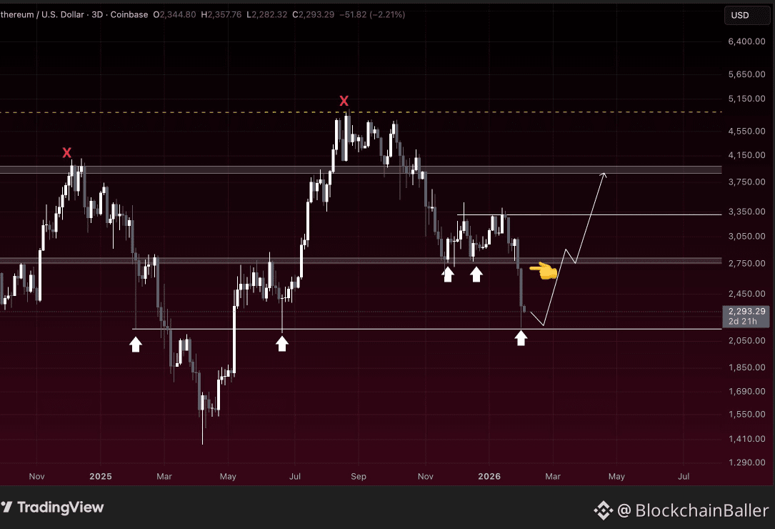 If Ethereum ($ETH) fails to quickly reclaim $2700, then the $4000 target is out of reach for now.

Ethereum ($ETH) has essentially completed a clean and decisive range-bound movement.

For the past few weeks, the price has been fluctuating between $2700 and $3300.

You can see that the $2700 support level was held twice (two upward white arrows in the chart).

Five days ago, the price finally broke below $2700 (indicated by the arrows in the chart), which may have turned that level into resistance.

Since then, the price has fallen to the next major demand point at $2150.

This is precisely where buyers are likely to re-enter the market.

My base case scenario is that the price may fluctuate between $2150 and $2700 for some time, with the key being the price's reaction when it first retests $2700.

If we can hold this price level, then this decline will appear more like a deflection, with the upside potential initially pointing to $3300, followed by the next significant selling/target area, roughly between $3900 and $4100 (the gray area in the chart above).

As long as the $2150 level holds effectively, I would consider it a process of price decline → bottoming out → attempting a rebound.