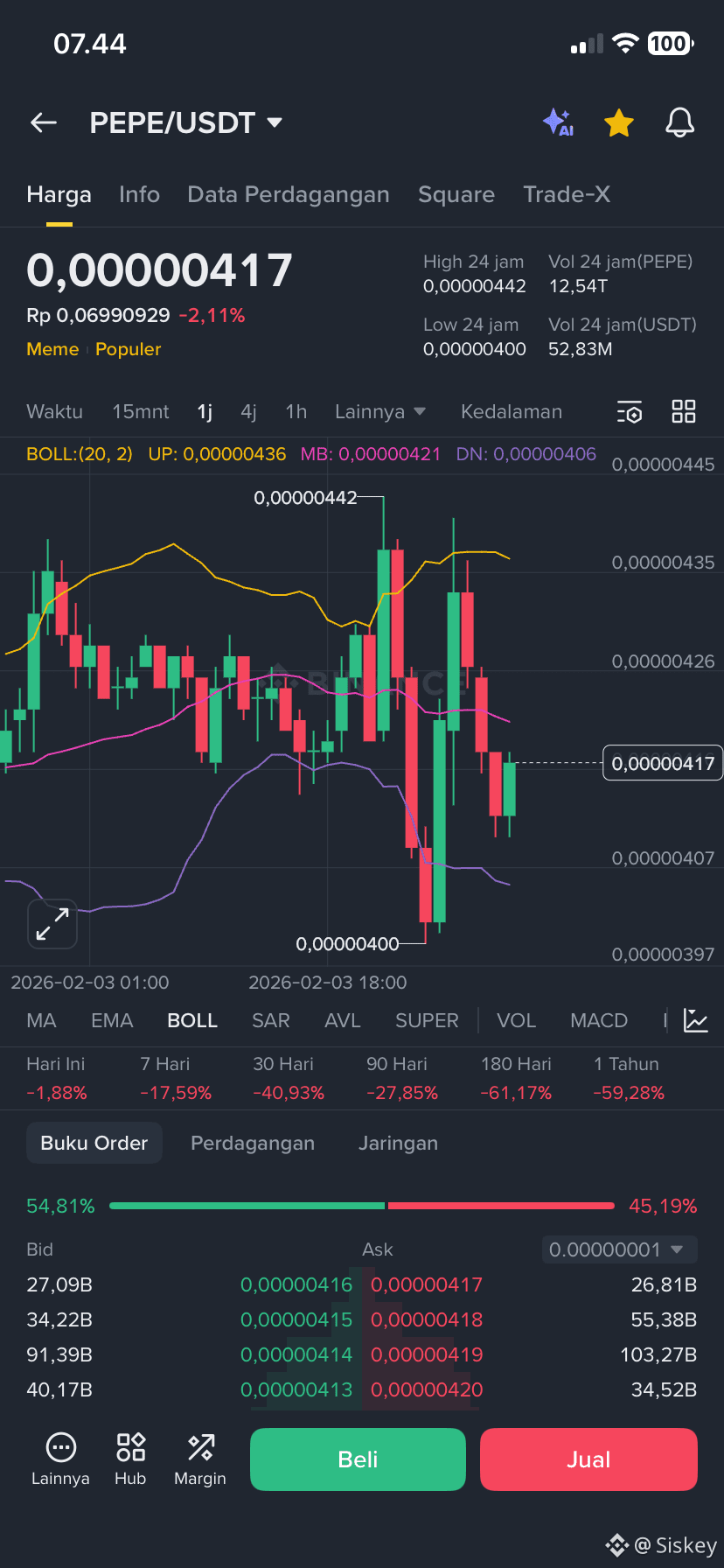 Bagaimana prediksimu untuk #PEPE pada hari ini? 
bagikan di kolom komentar 🔥$PEPE
{Spot}(PEPEUSDT)
#pepe#meme