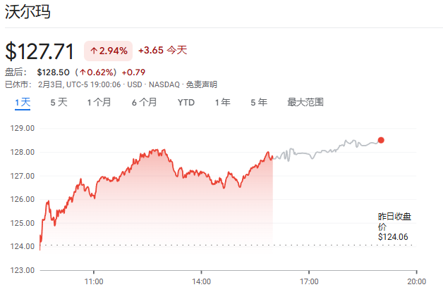 市值突破1万亿美元！沃尔玛完成“传统零售公司的深刻转型”，股价两年翻倍