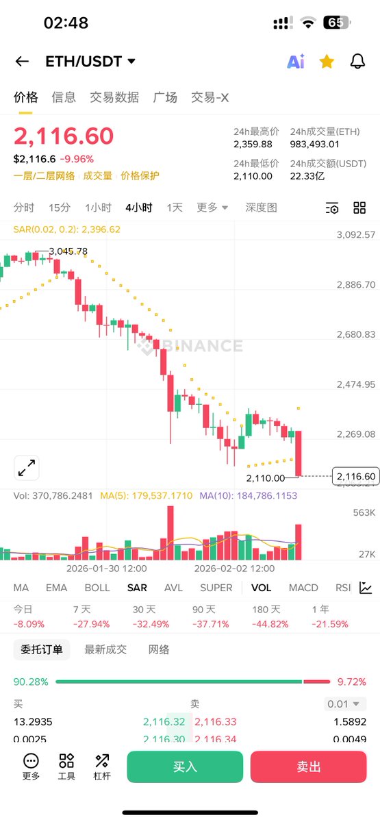 Thankfully, I cleared all my Level 2 positions on the 31st, otherwise the losses would have been devastating. ETH has fallen even more sharply than altcoins; it looks like we'll see ETH starting with "1" before the Spring Festival 😓

In addition, the new Federal Reserve Chairman Warsh is hawkish, and the market expects him not to aggressively cut interest rates after taking office. This change in interest rate expectations has put pressure on all types of assets globally. Gold and silver also began to plummet last week.