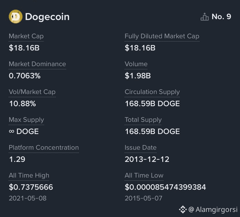 Dogecoin ($DOGE) - Fundamentals Overview

Dogecoin is currently trading at approximately $0.1078, consistently ranking among the top ten cryptocurrencies by market capitalization.

📊 Market Cap: $18.16 billion

🔄 24-Hour Volume: Approximately $1.98 billion

💰 Circulating Supply: 168.59 billion DOGE

🏆 Market Ranking: 9th

📈 All-Time High: $0.73 (2021)

Dogecoin remains one of the most liquid cryptocurrencies, boasting strong community support and stable trading volume.

Short-term price movements are driven by market momentum and sentiment, while long-term performance largely depends on overall market trends and market activity.

⚠️ Highly Volatile Assets – Always Manage Risk When Trading

📚 Always Conduct Your Own Research (DYOR)

#DOGE #MEME #crypto #BinanceSquare #Write2Earn

{future}(DOGEUSDT)