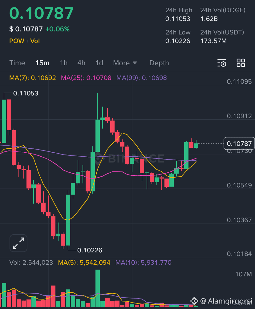 Dogecoin ($DOGE) - Fundamentals Overview

Dogecoin is currently trading at approximately $0.1078, consistently ranking among the top ten cryptocurrencies by market capitalization.

📊 Market Cap: $18.16 billion

🔄 24-Hour Volume: Approximately $1.98 billion

💰 Circulating Supply: 168.59 billion DOGE

🏆 Market Ranking: 9th

📈 All-Time High: $0.73 (2021)

Dogecoin remains one of the most liquid cryptocurrencies, boasting strong community support and stable trading volume.

Short-term price movements are driven by market momentum and sentiment, while long-term performance largely depends on overall market trends and market activity.

⚠️ Highly Volatile Assets – Always Manage Risk When Trading

📚 Always Conduct Your Own Research (DYOR)

#DOGE #MEME #crypto #BinanceSquare #Write2Earn

{future}(DOGEUSDT)
