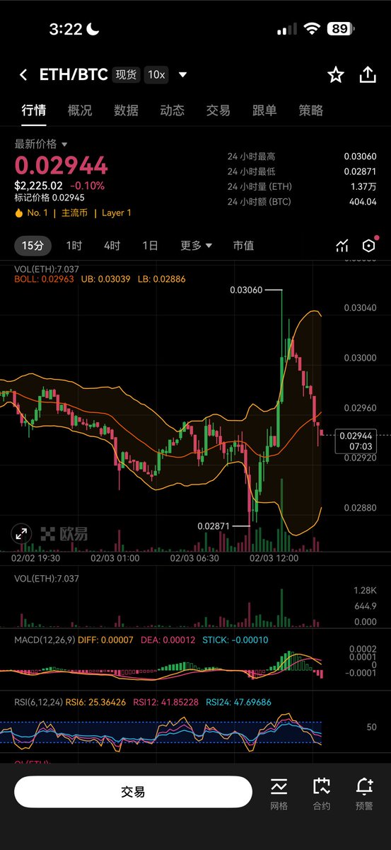 Every time there's a rebound, Hua Zi, as the biggest short seller in the spot market, starts cutting his losses on $ETH.