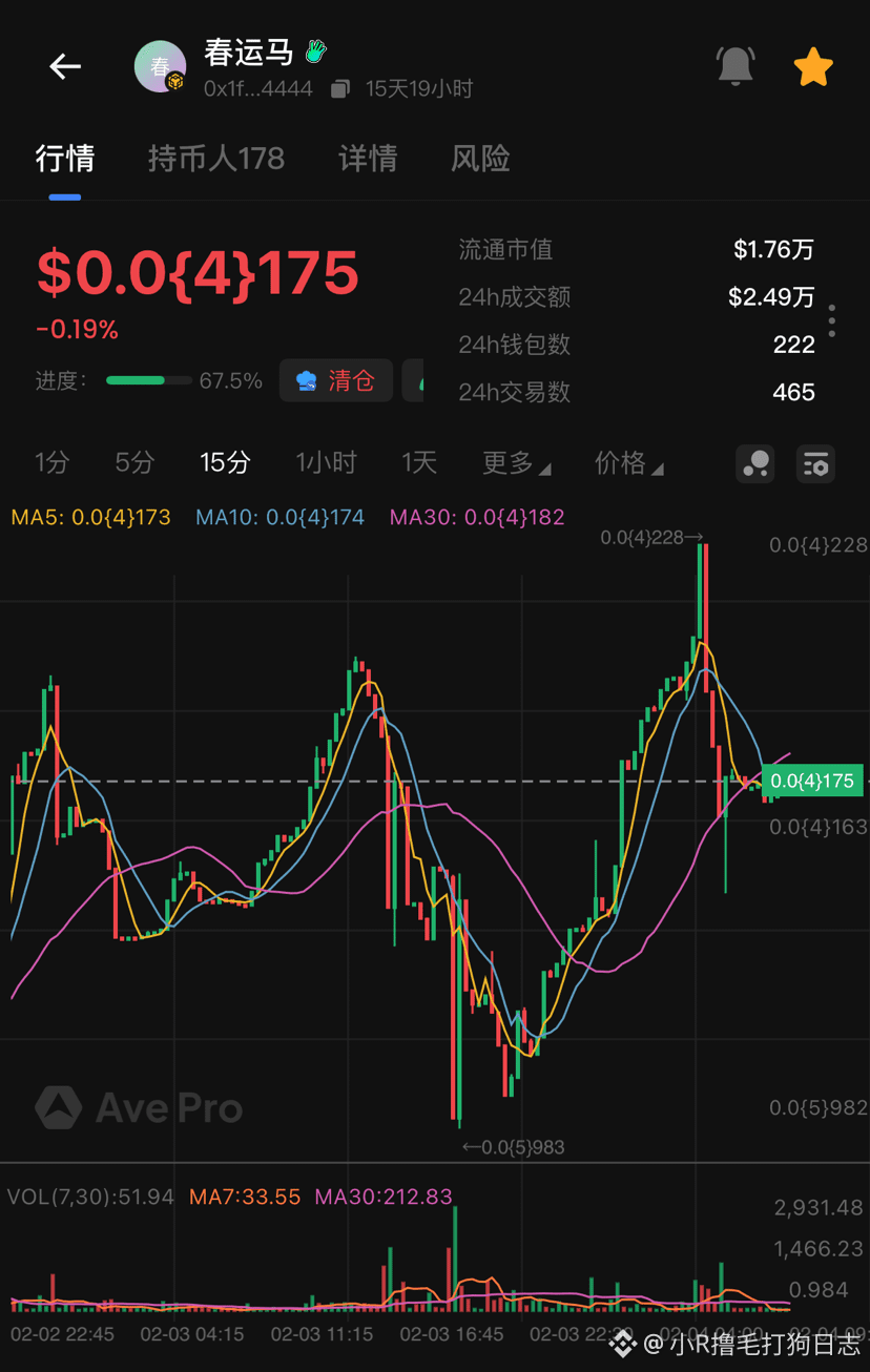 The Spring Festival travel rush is trending again 😂 Dominating the trending topics for three consecutive days, this is truly the king of trending topics. And our Spring Festival travel rush horse has once again broken new records in the early hours of the morning! Nothing is impossible, the Spring Festival travel rush horse is meant to break the impossible, and this is only the third day of the Spring Festival travel rush, the Spring Festival travel rush horse has the potential to be the next 100x dog! #meme $PENGUIN $BULLA $OWL #ALPHA