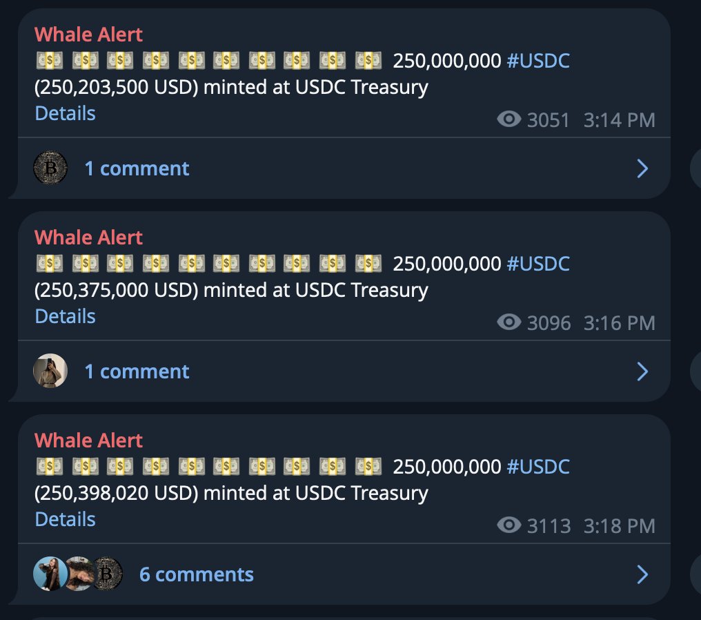 Stablecoin issuance: Two hours ago, Circle Treasury issued $750 million worth of USDC on the @solana platform.