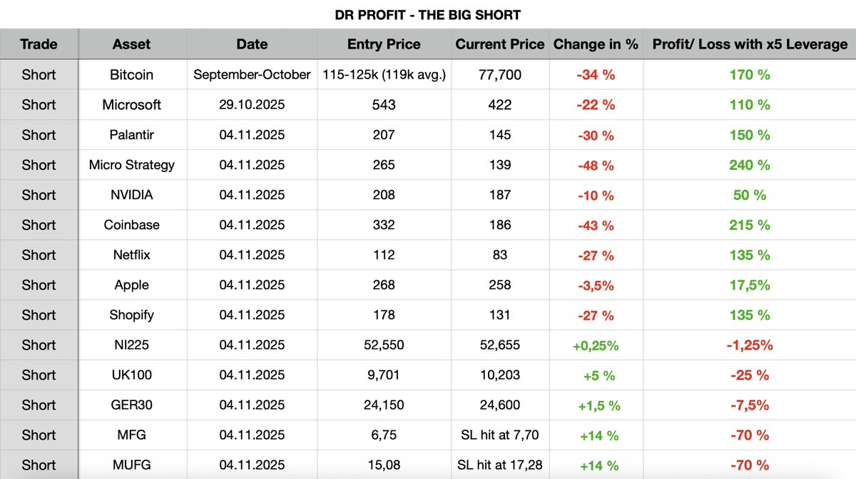 Big Short Strategy Overview

This overview showcases all "Big Short" trades to date. All information is publicly available and transparent, including all positions, whether still held or closed with stop-loss orders, and regardless of whether they are publicly available or only accessible to premium members. A total of 14 trades are included. Of these, 9 are currently profitable, and 5 are experiencing small to moderate drawdowns.

The overall performance is very strong. Some positions have yielded impressive returns, such as MicroStrategy short positions +240%, Coinbase +215%, Palantir +150%, and Bitcoin +170%.

The number of losing trades is limited and well-controlled, especially compared to the size of the winning trades. This is exactly how a good short-selling strategy should operate: small losses, large profits. Continue to hold your short positions!