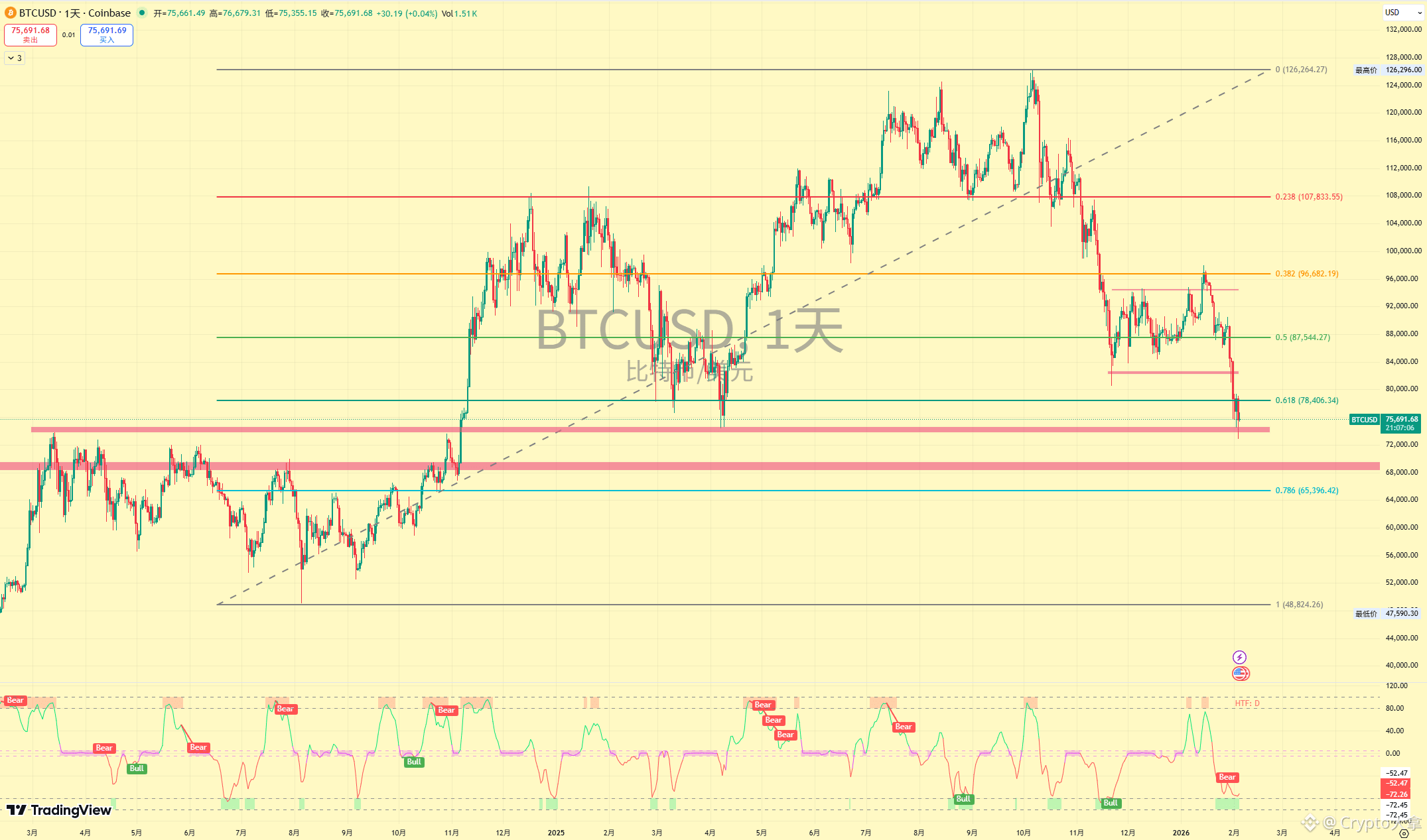 #BTC 
大饼还在下跌，74k的支撑也没有能支撑住，短时低点72k的附近，不知道是不是真的低点！

下方支撑就剩下上一轮的69k高点，以及这一波上涨回撤斐波那的0.786的65k的位置支撑了，还要继续跌吗？还有信仰牛市的兄弟们在吗？