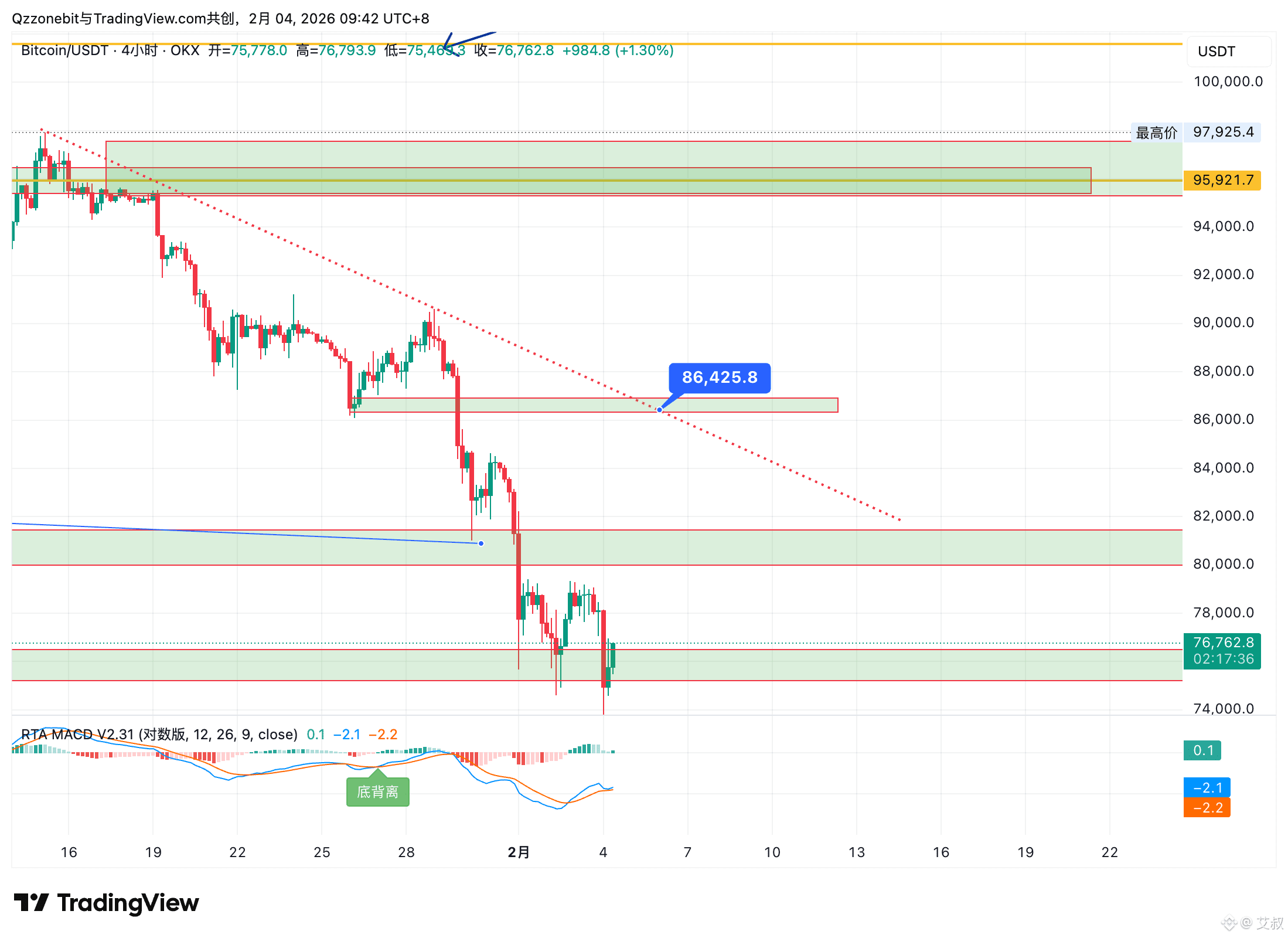 $BTC

If you don't understand, watch the live stream replays.

Like Bitcoin, on the 2nd we talked about a rebound, targeting around 89, and also suggesting a pullback.

Ethereum shorting positions are around 3025-3050.

We need to know where the positions are, and also why they are there.

Currently, the market has repeatedly tested new lows.

If it can consolidate and move out of 82 before the 15th, or if it can remain above 7.8 this week,

we can start looking for a bottoming structure.

Otherwise, without triggering these conditions, it's all left-side behavior.

{future}(BTCUSDT)