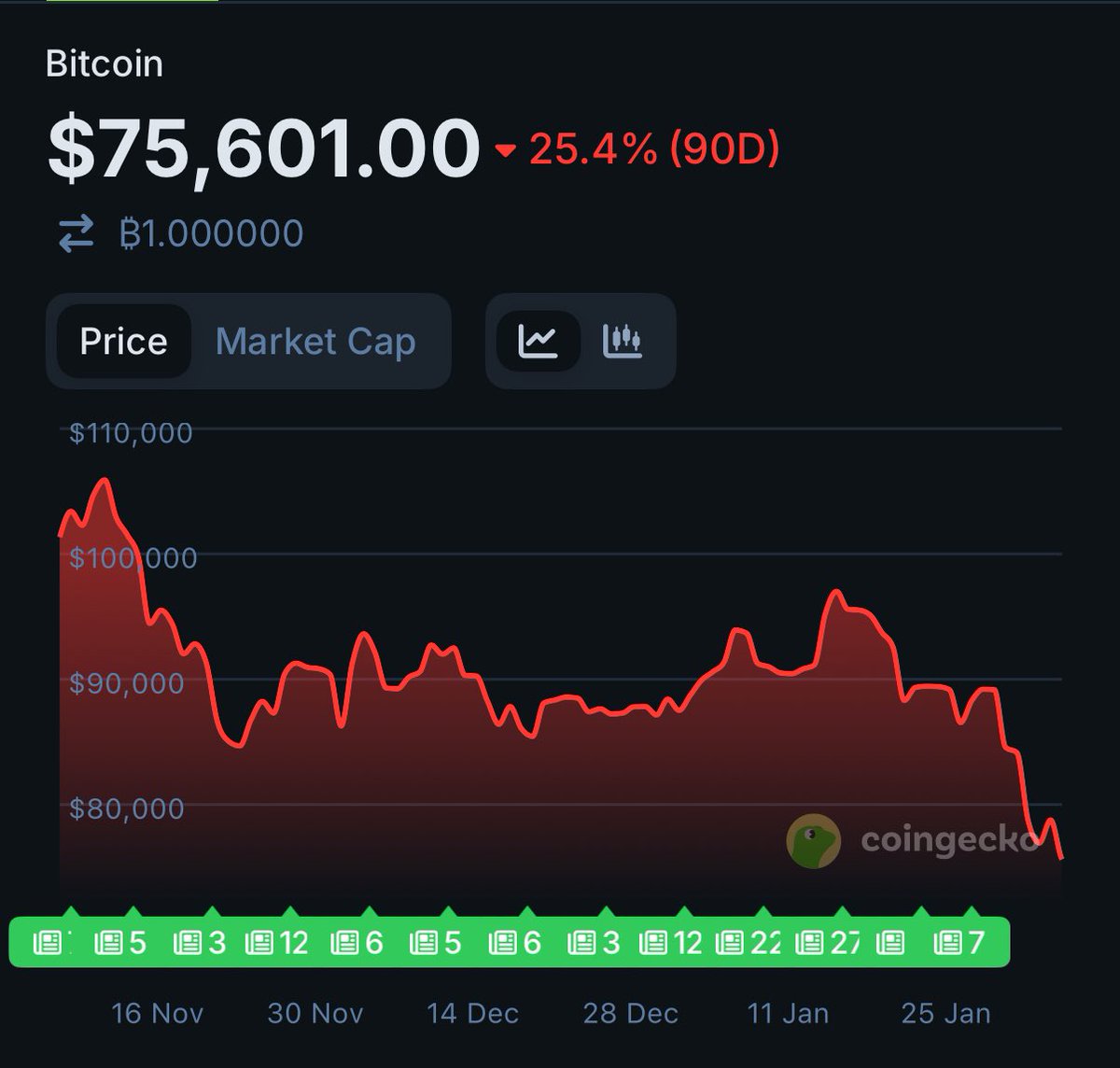 Artificial intelligence is driving down software prices,

...which in turn compresses the valuation multiples of tech stocks,

...This means a reduction in the wealth of people in the tech industry,

...This means that with less wealth, tech professionals will be less able to pursue cryptocurrencies,

Is that so?