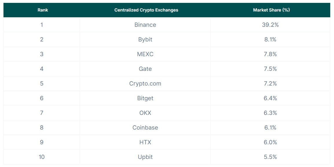 According to CoinGecko data, the total spot trading volume of the top ten centralized exchanges globally reached $18.7 trillion in 2025, a year-on-year increase of 7.6%. Binance maintained its leading position with a 39.2% market share, with a total spot trading volume of approximately $7.3 trillion, a slight year-on-year decrease of 0.5%. Bybit ranked second, with a total trading volume of approximately $1.5 trillion and a market share of 8.1%. MEXC was the fastest-growing exchange in 2025, with a total trading volume of approximately $1.5 trillion, a year-on-year increase of 90.9%, mainly benefiting from its continued implementation of a zero-fee spot trading strategy. In addition, platforms such as Bitget, Gate, and HTX also recorded double-digit growth in trading volume throughout the year, while OKX and Upbit experienced varying degrees of decline.