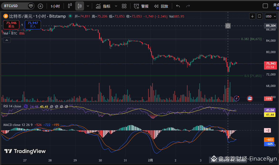 Iran's pursuit of bilateral nuclear talks with the US caused Bitcoin to briefly fall below $75,000

As market sentiment remained weak, the cryptocurrency market experienced another widespread decline. Bitcoin prices suffered another sharp drop in the early hours of the morning, breaking below the key support level of $75,000 and briefly dipping to $73,000.

It is reported that BTC fell from approximately $78,000 to below $73,000 in the past few hours. This rapid decline resulted in the liquidation of approximately $20 million in derivatives positions across major exchanges, with short positions accounting for the vast majority.

According to Coingecko data, in the past 24 hours, BTC fell by 3.2%, ETH by 2.7%, XRP by 1.3%, SOL by 4.8%, and ADA by 0.3%, with the overall market showing a downward trend.

Analysts believe that the direct trigger for this market volatility was the sudden change in the geopolitical situation in the Middle East. Reports indicate that Iran's proposal to change the format of its nuclear talks with the United States has directly led to a stalemate in the talks scheduled for this Friday in Istanbul.

Previously, Egypt, Qatar, Saudi Arabia, and Oman had strongly advocated for these talks, but Iran's preference for bilateral meetings has been seen as a potential undermining of diplomatic efforts.

Meanwhile, the US troop buildup in the Gulf region has further increased the risk of regional military conflict.

Faced with this sudden geopolitical development, traditional safe-haven assets and cryptocurrencies have exhibited drastically different trends. Gold, as a traditional safe haven, has risen approximately 6.15% in the past 24 hours; conversely, Bitcoin has fallen nearly 3.2% during the same period.

This stark contrast between rising safe-haven assets and falling risk assets clearly illustrates the increasingly evident flow of funds driven by risk aversion in the current market. Under these circumstances, a substantial recovery in the crypto market is unlikely, and weak fluctuations may become the norm.

#GeopoliticalRisks #IranNuclearTalks
