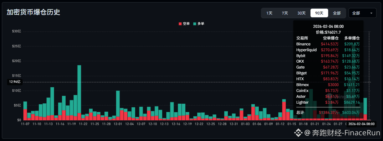 Iran's pursuit of bilateral nuclear talks with the US caused Bitcoin to briefly fall below $75,000

As market sentiment remained weak, the cryptocurrency market experienced another widespread decline. Bitcoin prices suffered another sharp drop in the early hours of the morning, breaking below the key support level of $75,000 and briefly dipping to $73,000.

It is reported that BTC fell from approximately $78,000 to below $73,000 in the past few hours. This rapid decline resulted in the liquidation of approximately $20 million in derivatives positions across major exchanges, with short positions accounting for the vast majority.

According to Coingecko data, in the past 24 hours, BTC fell by 3.2%, ETH by 2.7%, XRP by 1.3%, SOL by 4.8%, and ADA by 0.3%, with the overall market showing a downward trend.

Analysts believe that the direct trigger for this market volatility was the sudden change in the geopolitical situation in the Middle East. Reports indicate that Iran's proposal to change the format of its nuclear talks with the United States has directly led to a stalemate in the talks scheduled for this Friday in Istanbul.

Previously, Egypt, Qatar, Saudi Arabia, and Oman had strongly advocated for these talks, but Iran's preference for bilateral meetings has been seen as a potential undermining of diplomatic efforts.

Meanwhile, the US troop buildup in the Gulf region has further increased the risk of regional military conflict.

Faced with this sudden geopolitical development, traditional safe-haven assets and cryptocurrencies have exhibited drastically different trends. Gold, as a traditional safe haven, has risen approximately 6.15% in the past 24 hours; conversely, Bitcoin has fallen nearly 3.2% during the same period.

This stark contrast between rising safe-haven assets and falling risk assets clearly illustrates the increasingly evident flow of funds driven by risk aversion in the current market. Under these circumstances, a substantial recovery in the crypto market is unlikely, and weak fluctuations may become the norm.

#GeopoliticalRisks #IranNuclearTalks