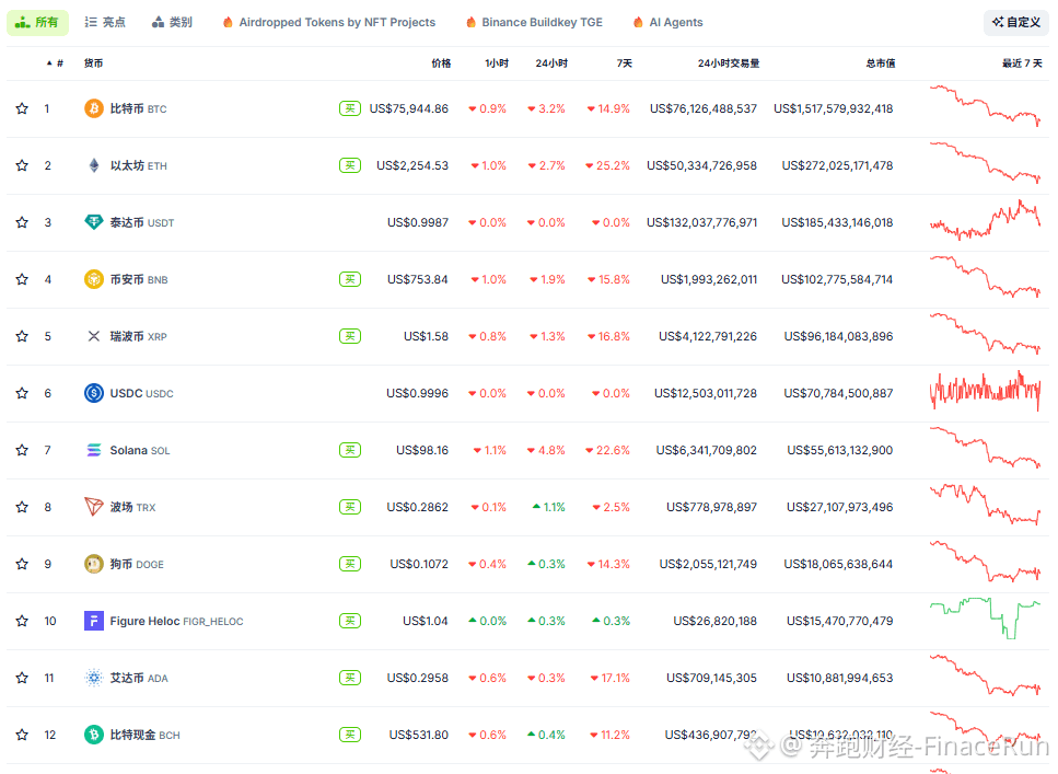 Iran's pursuit of bilateral nuclear talks with the US caused Bitcoin to briefly fall below $75,000

As market sentiment remained weak, the cryptocurrency market experienced another widespread decline. Bitcoin prices suffered another sharp drop in the early hours of the morning, breaking below the key support level of $75,000 and briefly dipping to $73,000.

It is reported that BTC fell from approximately $78,000 to below $73,000 in the past few hours. This rapid decline resulted in the liquidation of approximately $20 million in derivatives positions across major exchanges, with short positions accounting for the vast majority.

According to Coingecko data, in the past 24 hours, BTC fell by 3.2%, ETH by 2.7%, XRP by 1.3%, SOL by 4.8%, and ADA by 0.3%, with the overall market showing a downward trend.

Analysts believe that the direct trigger for this market volatility was the sudden change in the geopolitical situation in the Middle East. Reports indicate that Iran's proposal to change the format of its nuclear talks with the United States has directly led to a stalemate in the talks scheduled for this Friday in Istanbul.

Previously, Egypt, Qatar, Saudi Arabia, and Oman had strongly advocated for these talks, but Iran's preference for bilateral meetings has been seen as a potential undermining of diplomatic efforts.

Meanwhile, the US troop buildup in the Gulf region has further increased the risk of regional military conflict.

Faced with this sudden geopolitical development, traditional safe-haven assets and cryptocurrencies have exhibited drastically different trends. Gold, as a traditional safe haven, has risen approximately 6.15% in the past 24 hours; conversely, Bitcoin has fallen nearly 3.2% during the same period.

This stark contrast between rising safe-haven assets and falling risk assets clearly illustrates the increasingly evident flow of funds driven by risk aversion in the current market. Under these circumstances, a substantial recovery in the crypto market is unlikely, and weak fluctuations may become the norm.

#GeopoliticalRisks #IranNuclearTalks