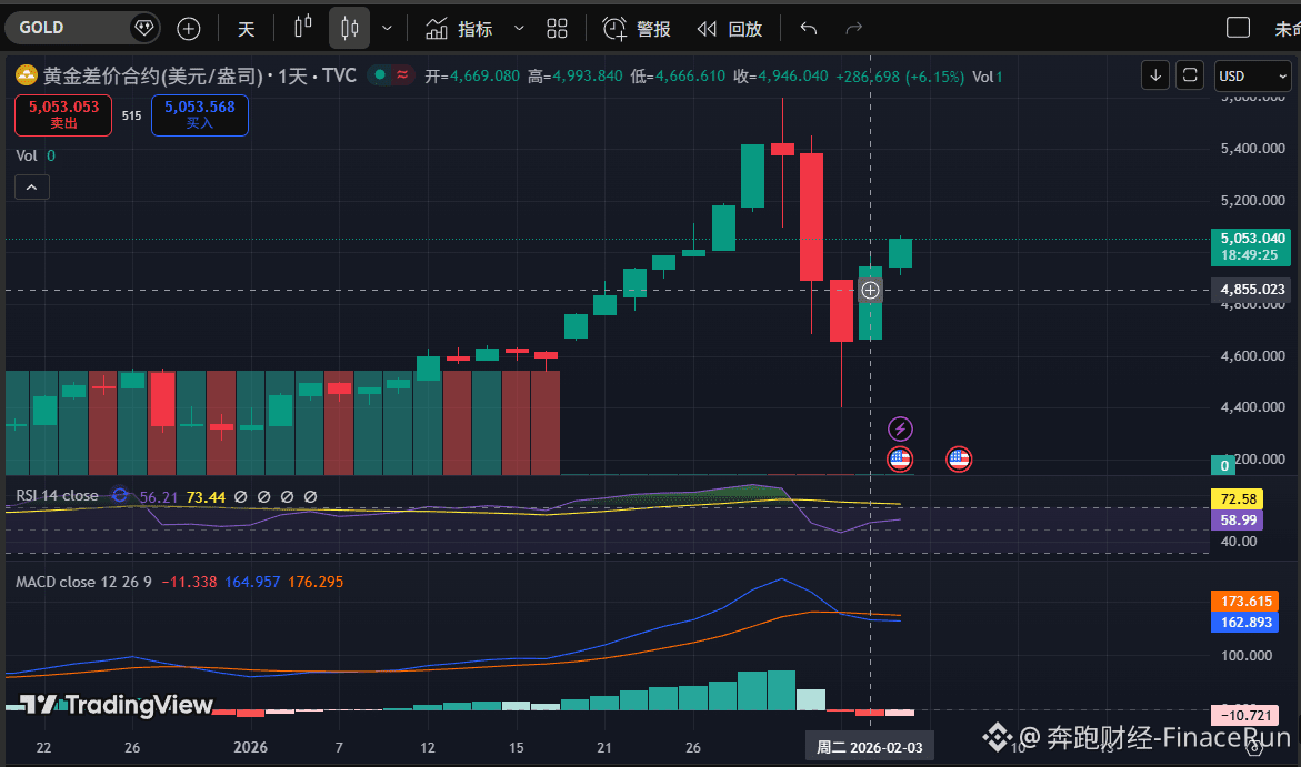 Iran's pursuit of bilateral nuclear talks with the US caused Bitcoin to briefly fall below $75,000

As market sentiment remained weak, the cryptocurrency market experienced another widespread decline. Bitcoin prices suffered another sharp drop in the early hours of the morning, breaking below the key support level of $75,000 and briefly dipping to $73,000.

It is reported that BTC fell from approximately $78,000 to below $73,000 in the past few hours. This rapid decline resulted in the liquidation of approximately $20 million in derivatives positions across major exchanges, with short positions accounting for the vast majority.

According to Coingecko data, in the past 24 hours, BTC fell by 3.2%, ETH by 2.7%, XRP by 1.3%, SOL by 4.8%, and ADA by 0.3%, with the overall market showing a downward trend.

Analysts believe that the direct trigger for this market volatility was the sudden change in the geopolitical situation in the Middle East. Reports indicate that Iran's proposal to change the format of its nuclear talks with the United States has directly led to a stalemate in the talks scheduled for this Friday in Istanbul.

Previously, Egypt, Qatar, Saudi Arabia, and Oman had strongly advocated for these talks, but Iran's preference for bilateral meetings has been seen as a potential undermining of diplomatic efforts.

Meanwhile, the US troop buildup in the Gulf region has further increased the risk of regional military conflict.

Faced with this sudden geopolitical development, traditional safe-haven assets and cryptocurrencies have exhibited drastically different trends. Gold, as a traditional safe haven, has risen approximately 6.15% in the past 24 hours; conversely, Bitcoin has fallen nearly 3.2% during the same period.

This stark contrast between rising safe-haven assets and falling risk assets clearly illustrates the increasingly evident flow of funds driven by risk aversion in the current market. Under these circumstances, a substantial recovery in the crypto market is unlikely, and weak fluctuations may become the norm.

#GeopoliticalRisks #IranNuclearTalks