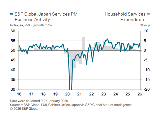 53.1，日本综合PMI创32个月新高