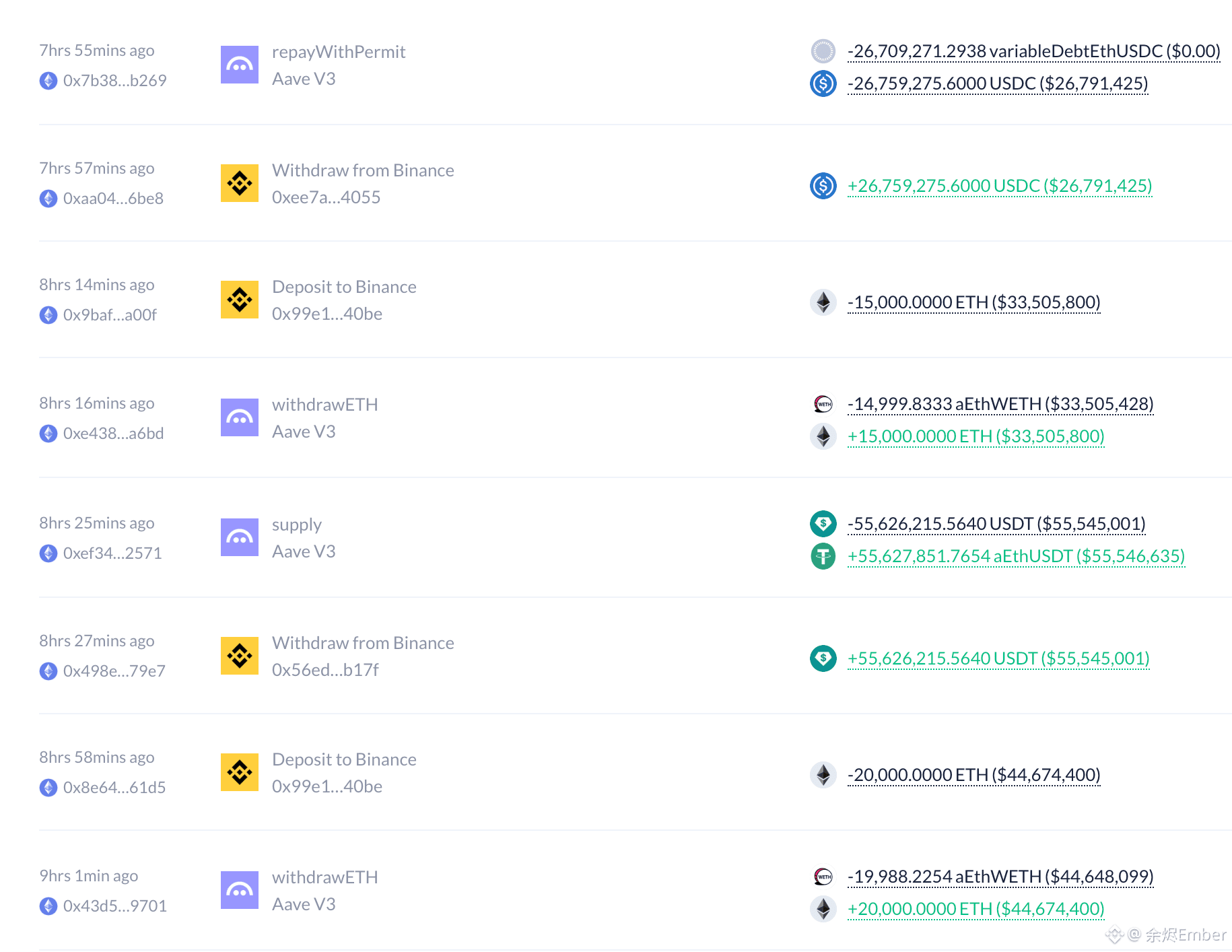 A whale who lost $230 million on Hyperliquid after his long ETH position was liquidated three days ago is now cutting his losses on leveraged ETH holdings: he sold 50,000 ETH ($112.8 million) to reduce leverage.

Just a week ago (January 27th), he leveraged his position to go long on 148,000 ETH ($426 million) at $2,883, after which ETH plummeted to $2.2K.

This not only liquidated his Hyperliquid ETH long position, but also brought his leveraged ETH long position close to the liquidation threshold. In the last two days, he sold 50,000 ETH, lowering the liquidation price to around $1,600.

Address: 0xca08371f6e9204dd6927dcc2db5504ea062b2998

He currently holds 33,000 BTC ($2.52 billion) and 748,000 ETH ($1.693 billion) on the blockchain, worth $4.213 billion.